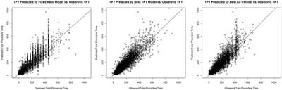 Improving the Prediction of Total Surgical Procedure Time Using Linear <mark class="highlighted">Regression Modeling</mark>